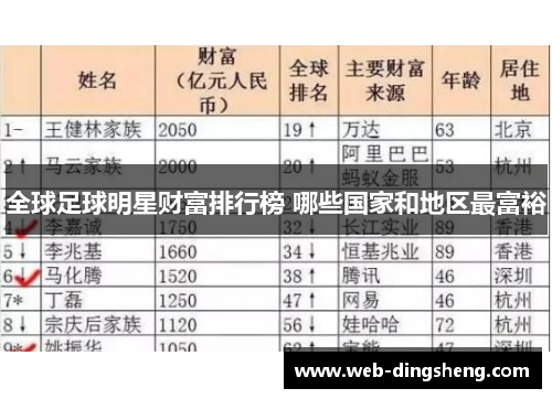 全球足球明星财富排行榜 哪些国家和地区最富裕