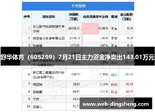舒华体育（605299）7月21日主力资金净卖出143.01万元